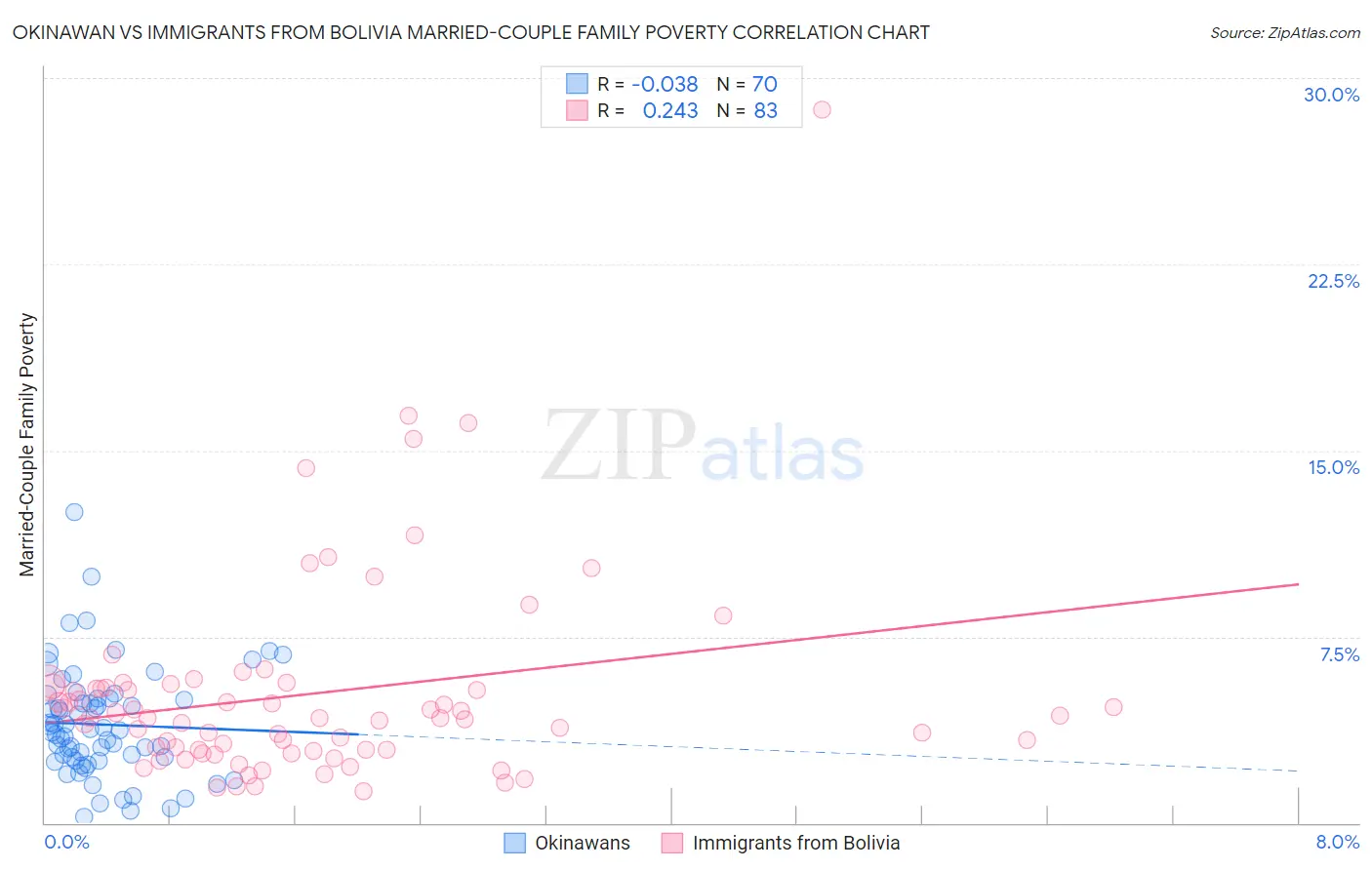 Okinawan vs Immigrants from Bolivia Married-Couple Family Poverty