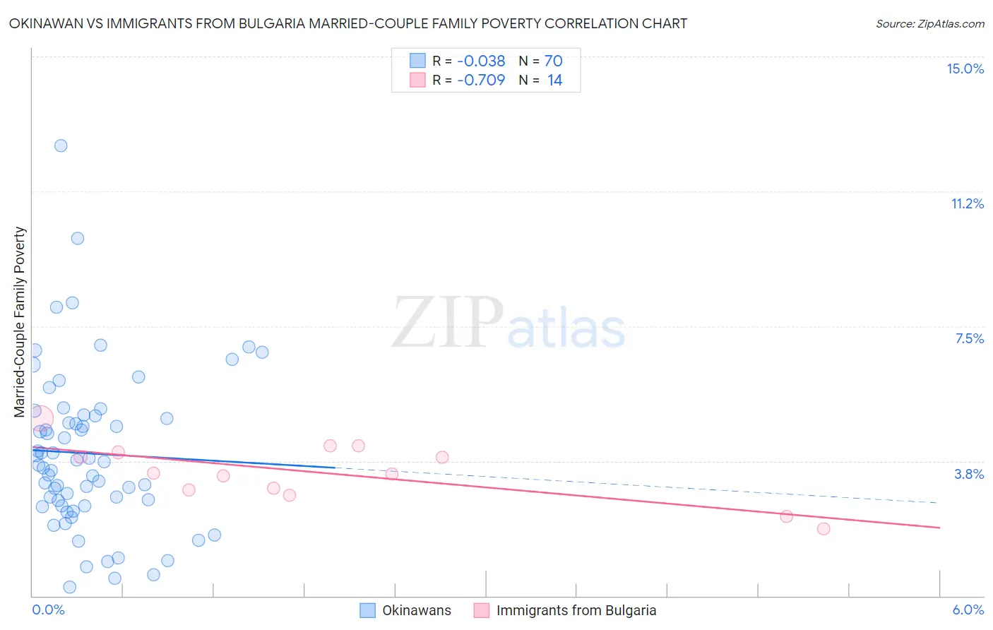 Okinawan vs Immigrants from Bulgaria Married-Couple Family Poverty