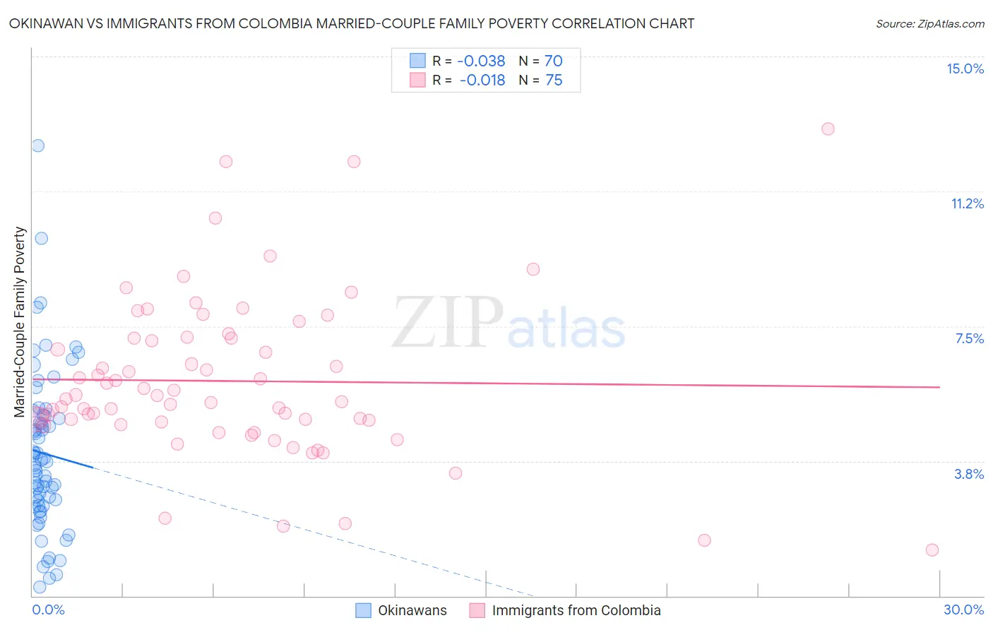 Okinawan vs Immigrants from Colombia Married-Couple Family Poverty