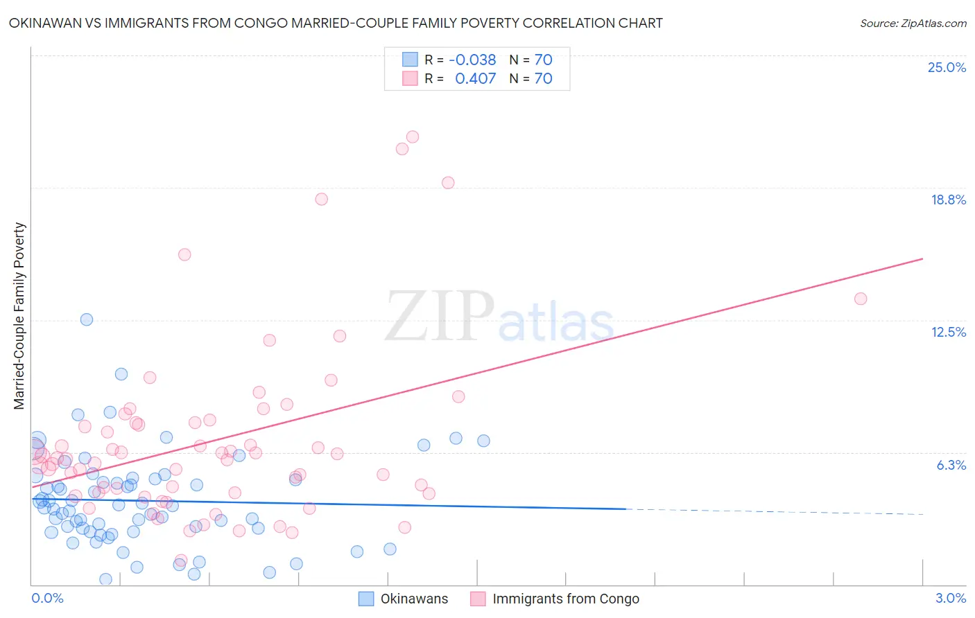 Okinawan vs Immigrants from Congo Married-Couple Family Poverty