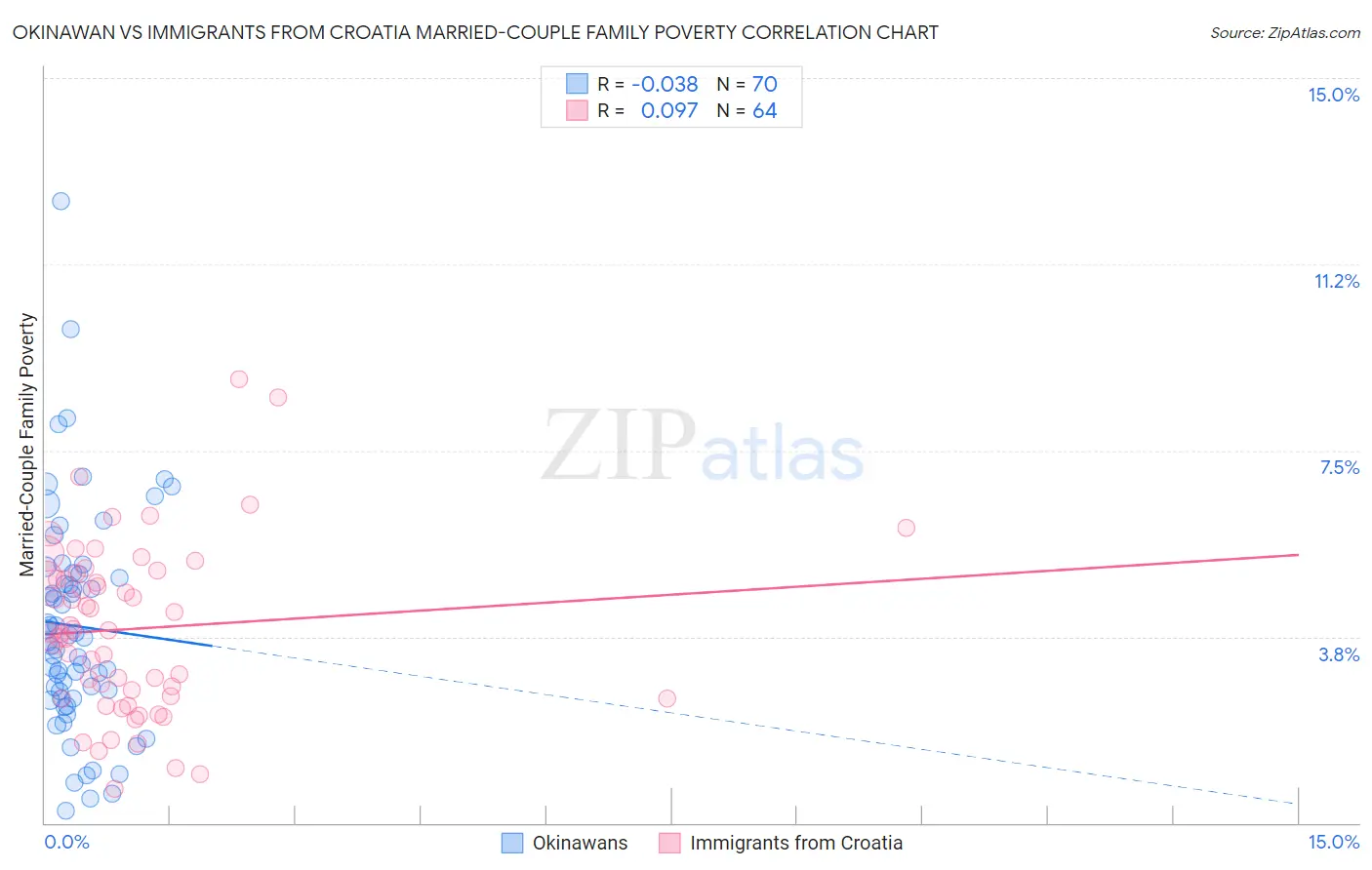 Okinawan vs Immigrants from Croatia Married-Couple Family Poverty