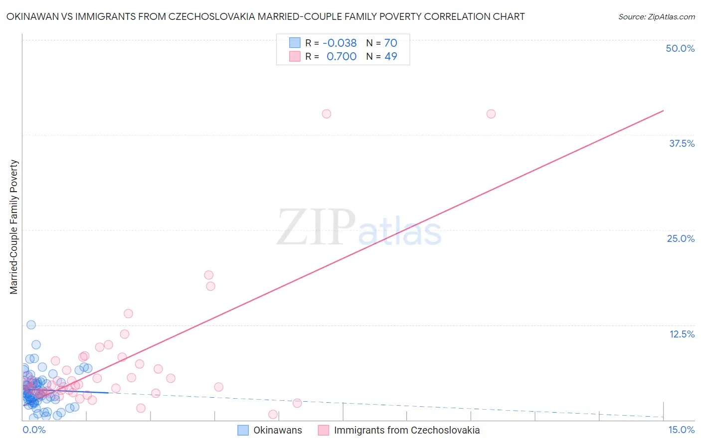 Okinawan vs Immigrants from Czechoslovakia Married-Couple Family Poverty