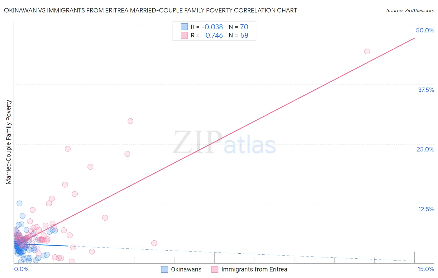 Okinawan vs Immigrants from Eritrea Married-Couple Family Poverty