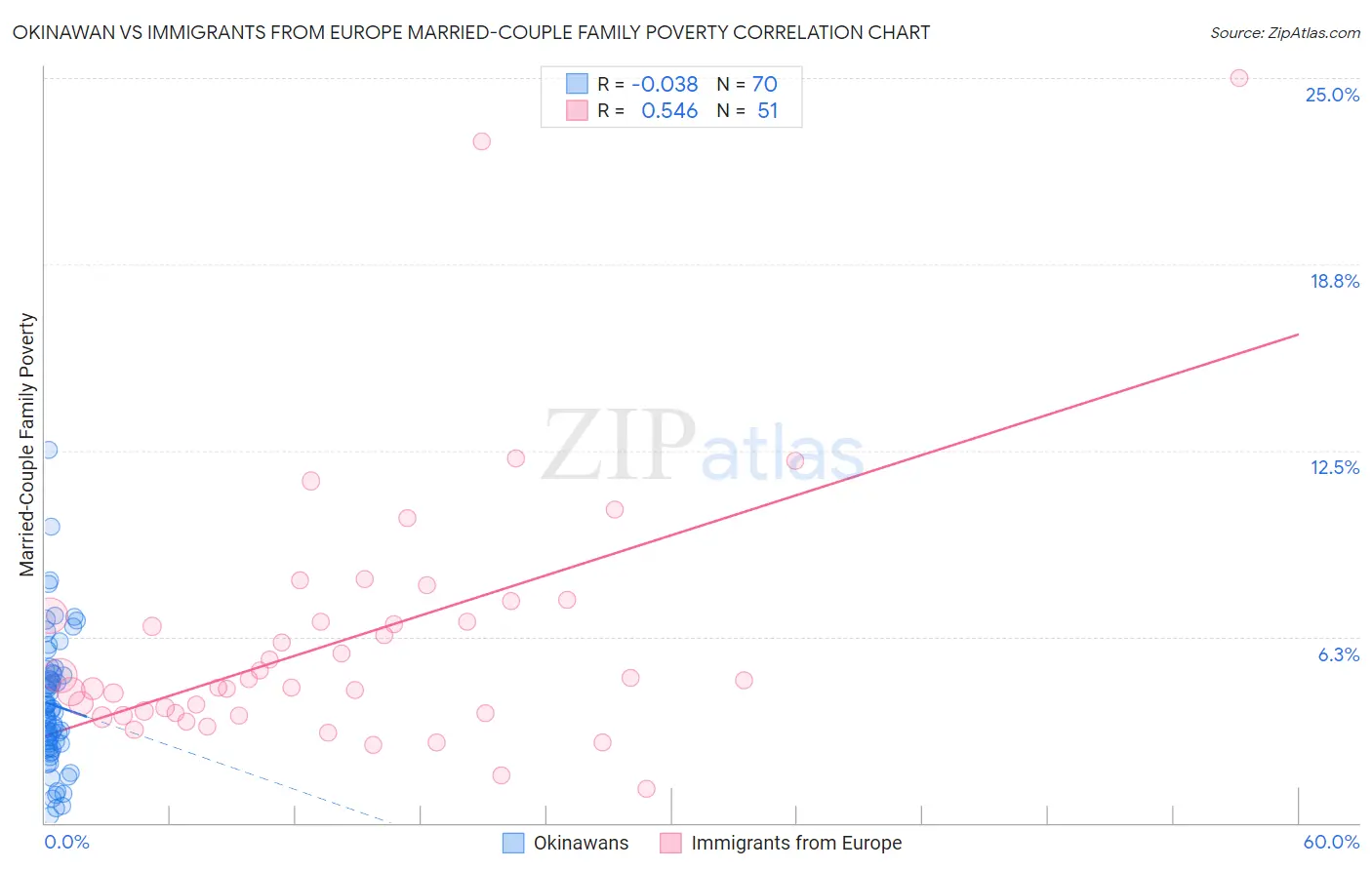 Okinawan vs Immigrants from Europe Married-Couple Family Poverty