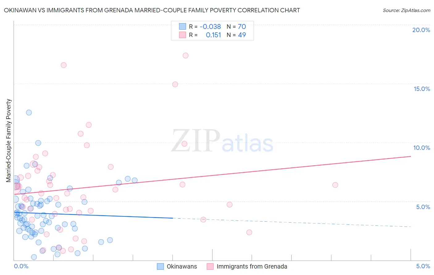 Okinawan vs Immigrants from Grenada Married-Couple Family Poverty