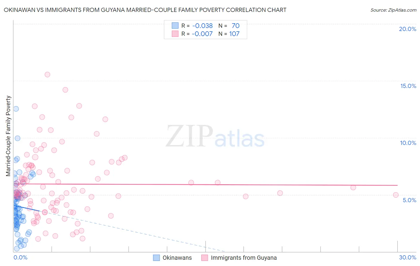 Okinawan vs Immigrants from Guyana Married-Couple Family Poverty