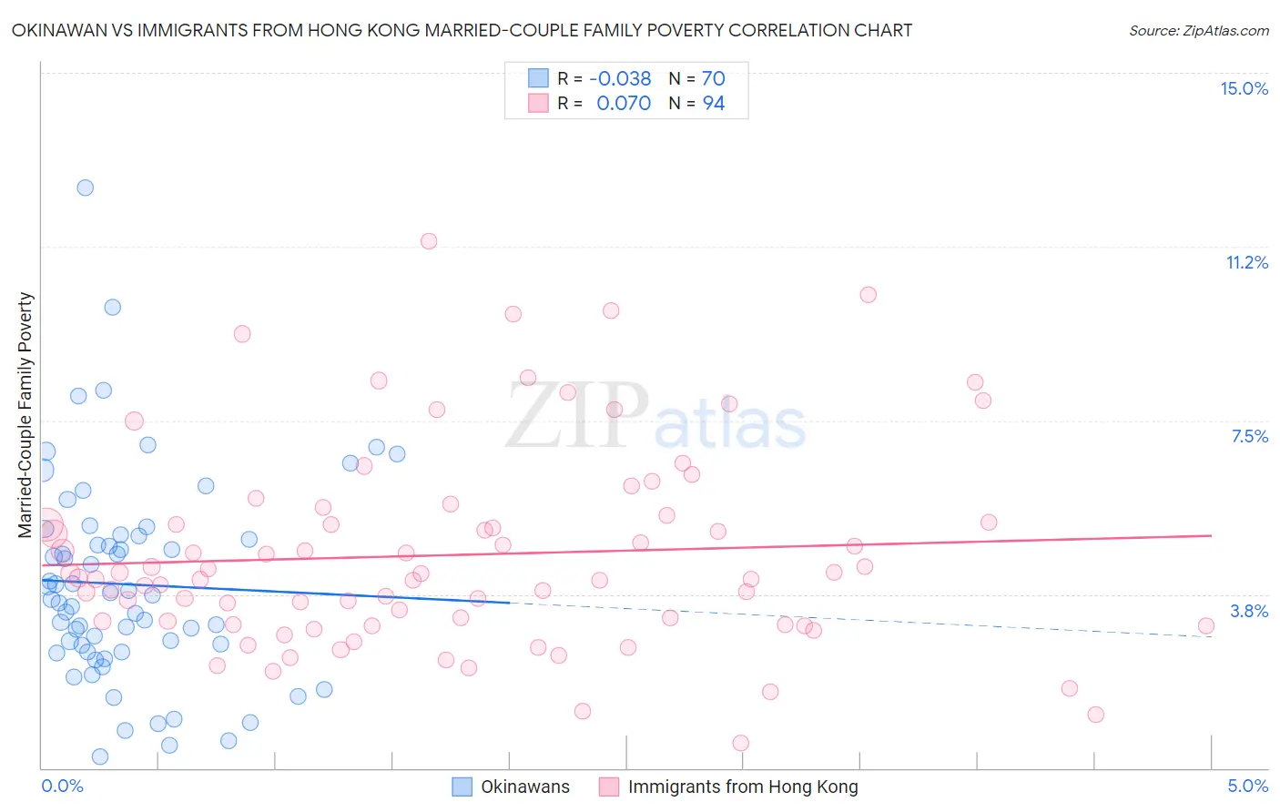 Okinawan vs Immigrants from Hong Kong Married-Couple Family Poverty