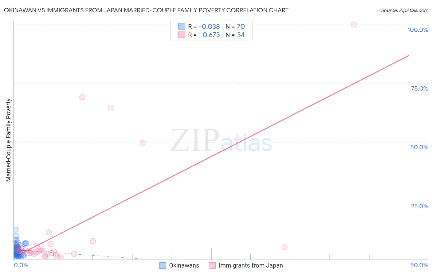 Okinawan vs Immigrants from Japan Married-Couple Family Poverty