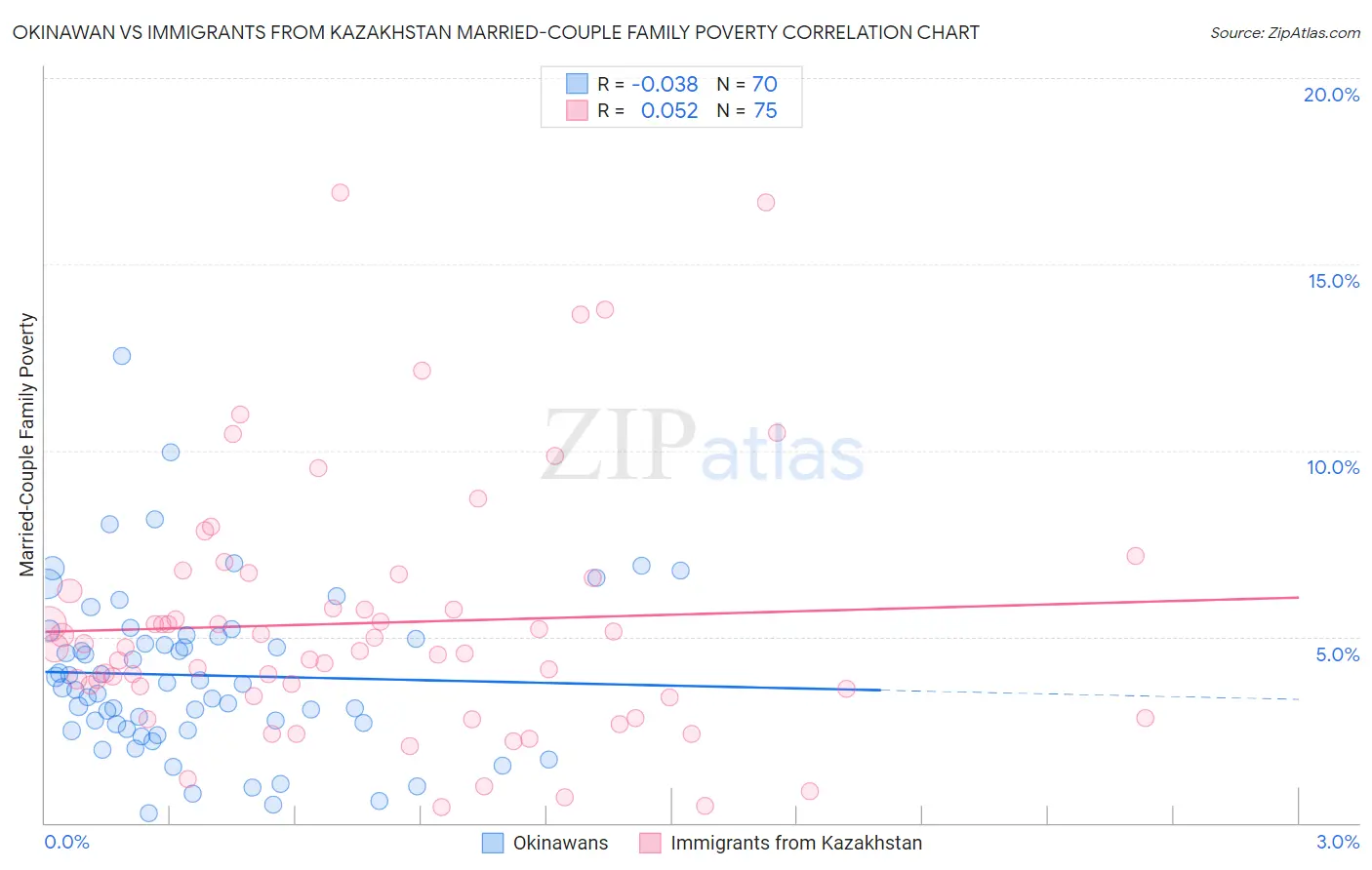 Okinawan vs Immigrants from Kazakhstan Married-Couple Family Poverty