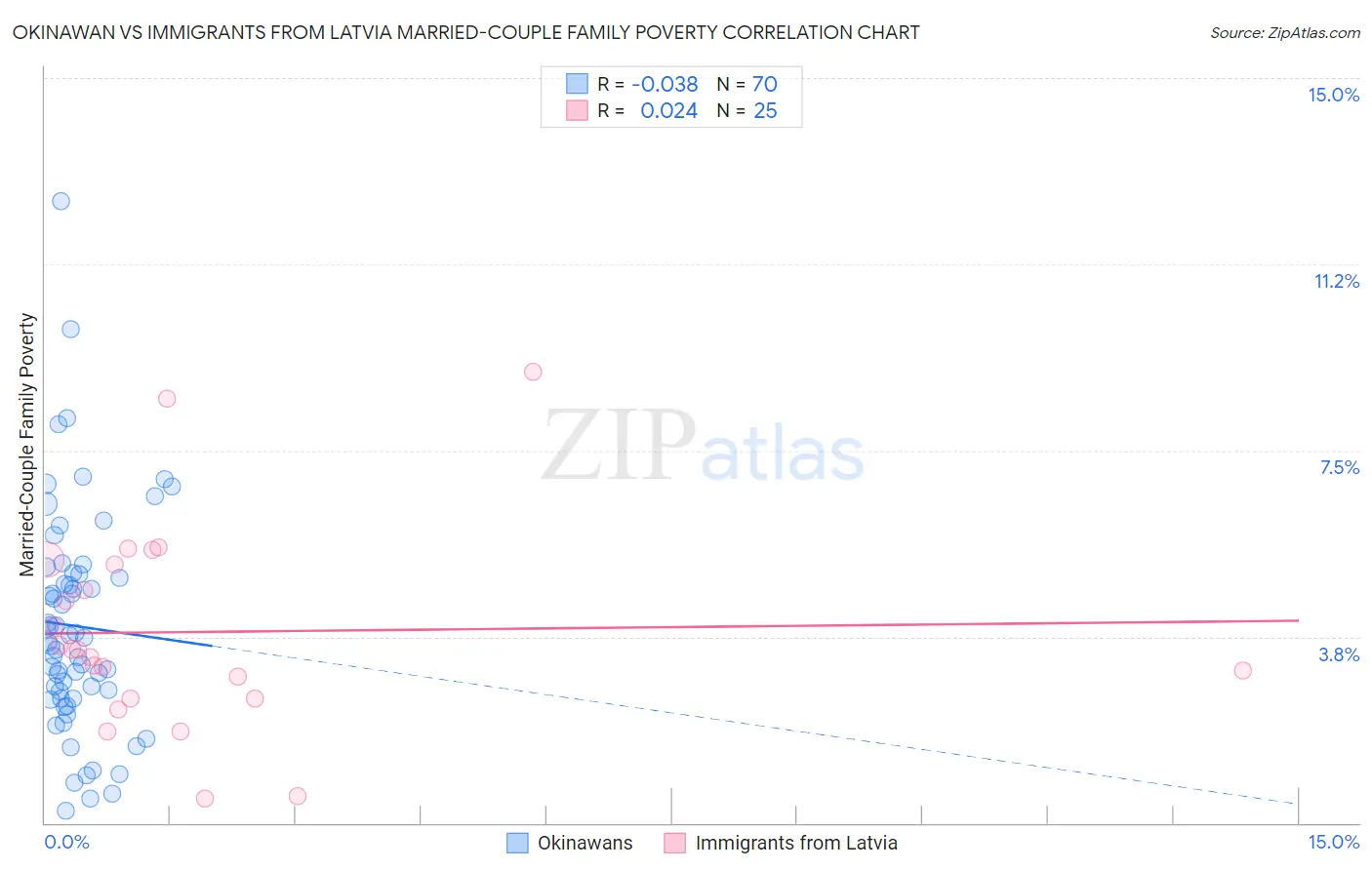 Okinawan vs Immigrants from Latvia Married-Couple Family Poverty