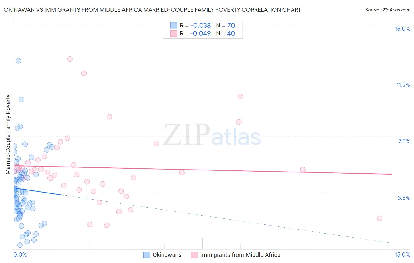 Okinawan vs Immigrants from Middle Africa Married-Couple Family Poverty