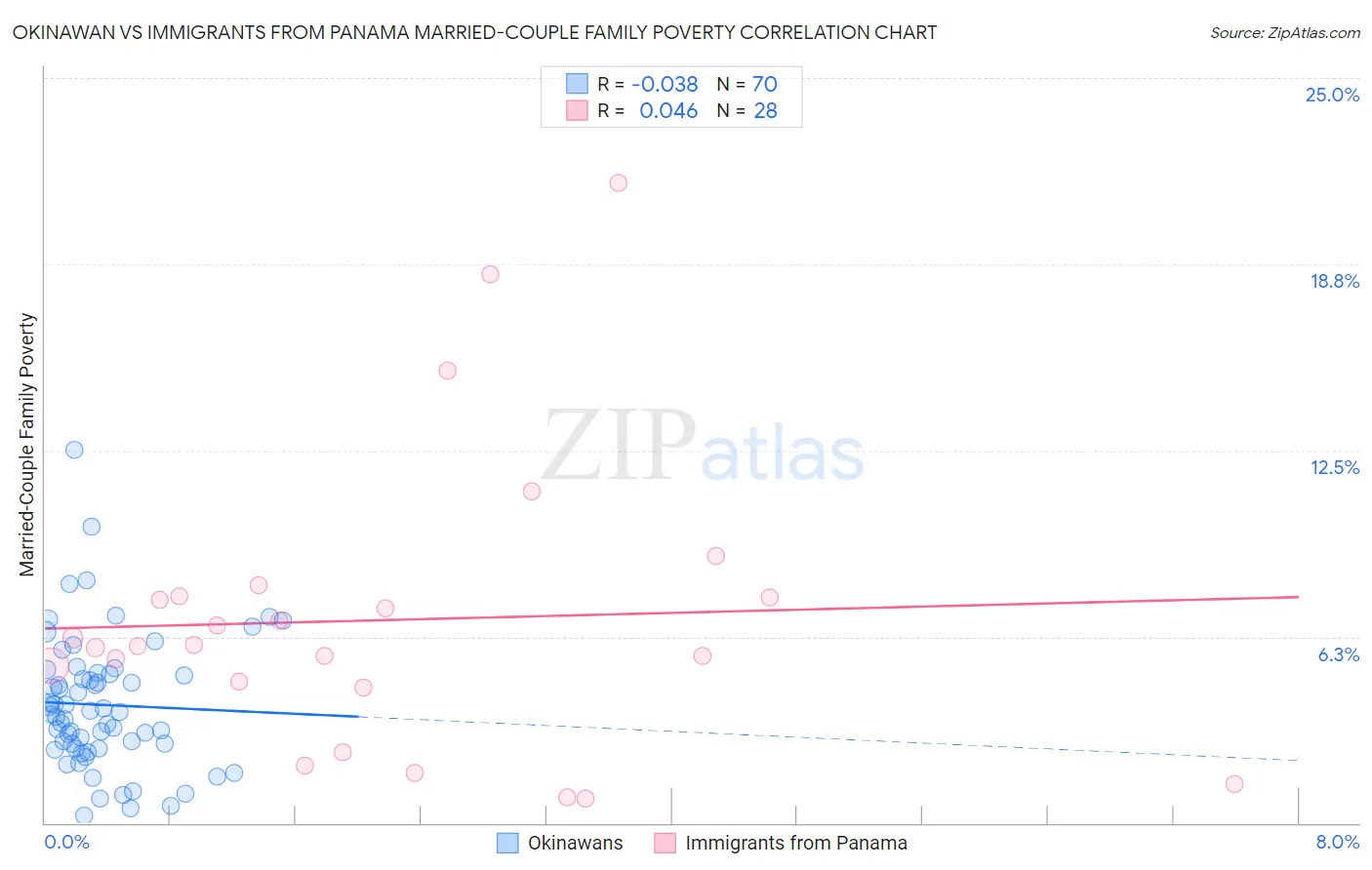 Okinawan vs Immigrants from Panama Married-Couple Family Poverty