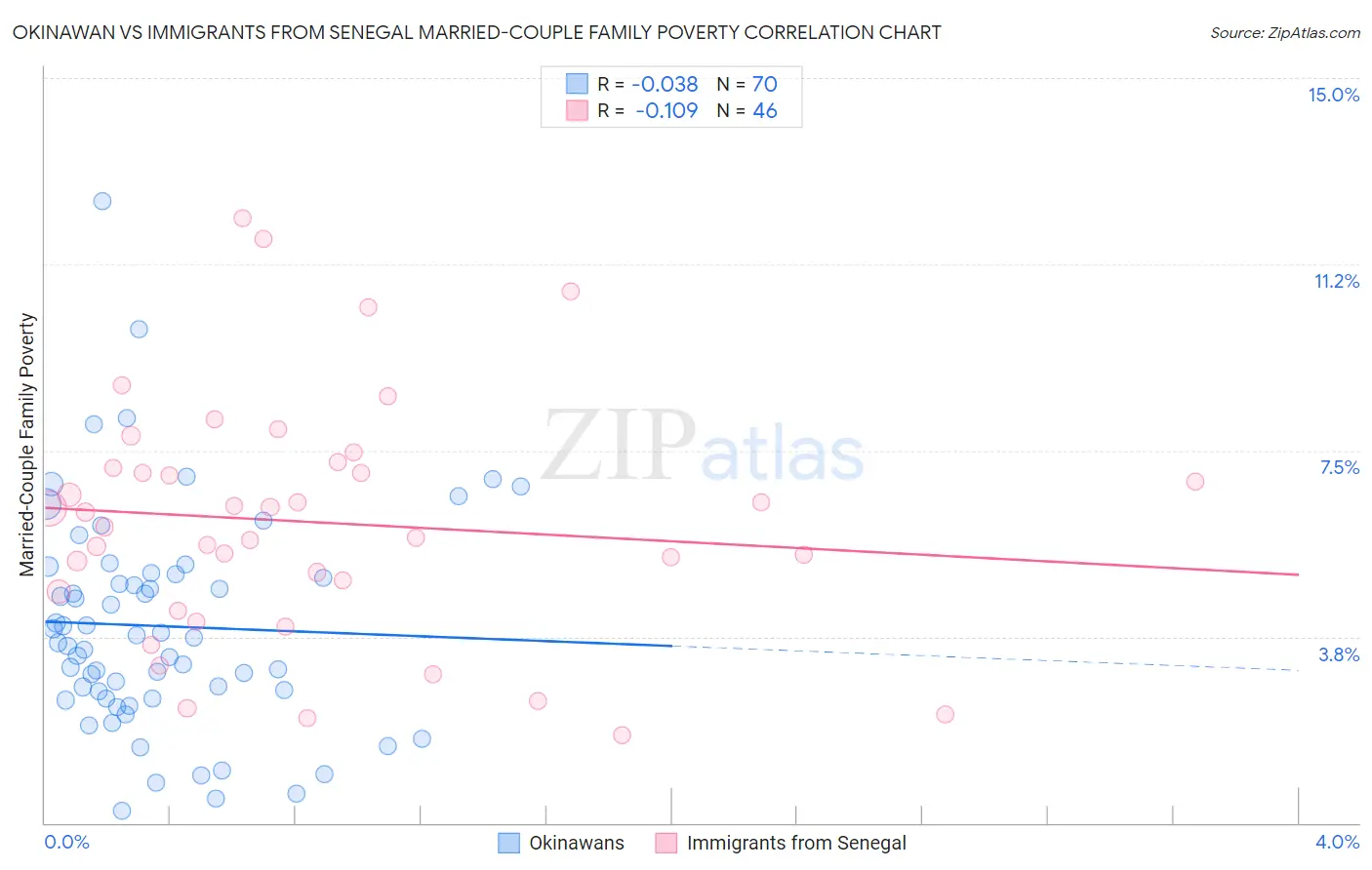 Okinawan vs Immigrants from Senegal Married-Couple Family Poverty