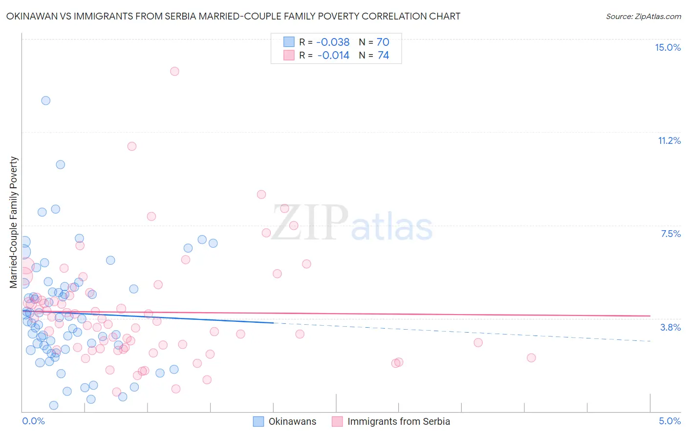 Okinawan vs Immigrants from Serbia Married-Couple Family Poverty