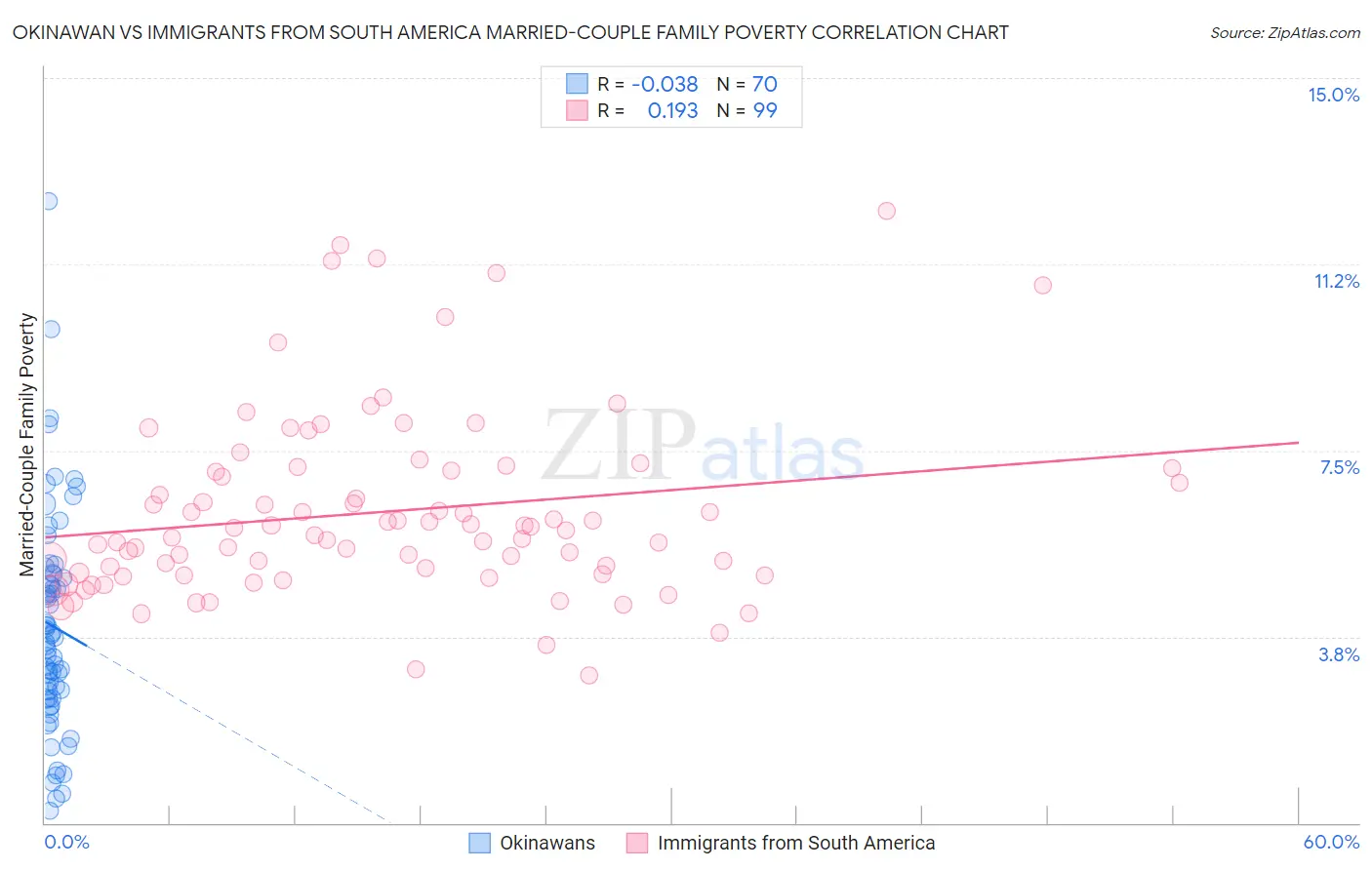Okinawan vs Immigrants from South America Married-Couple Family Poverty