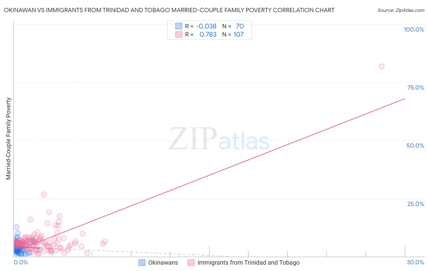 Okinawan vs Immigrants from Trinidad and Tobago Married-Couple Family Poverty