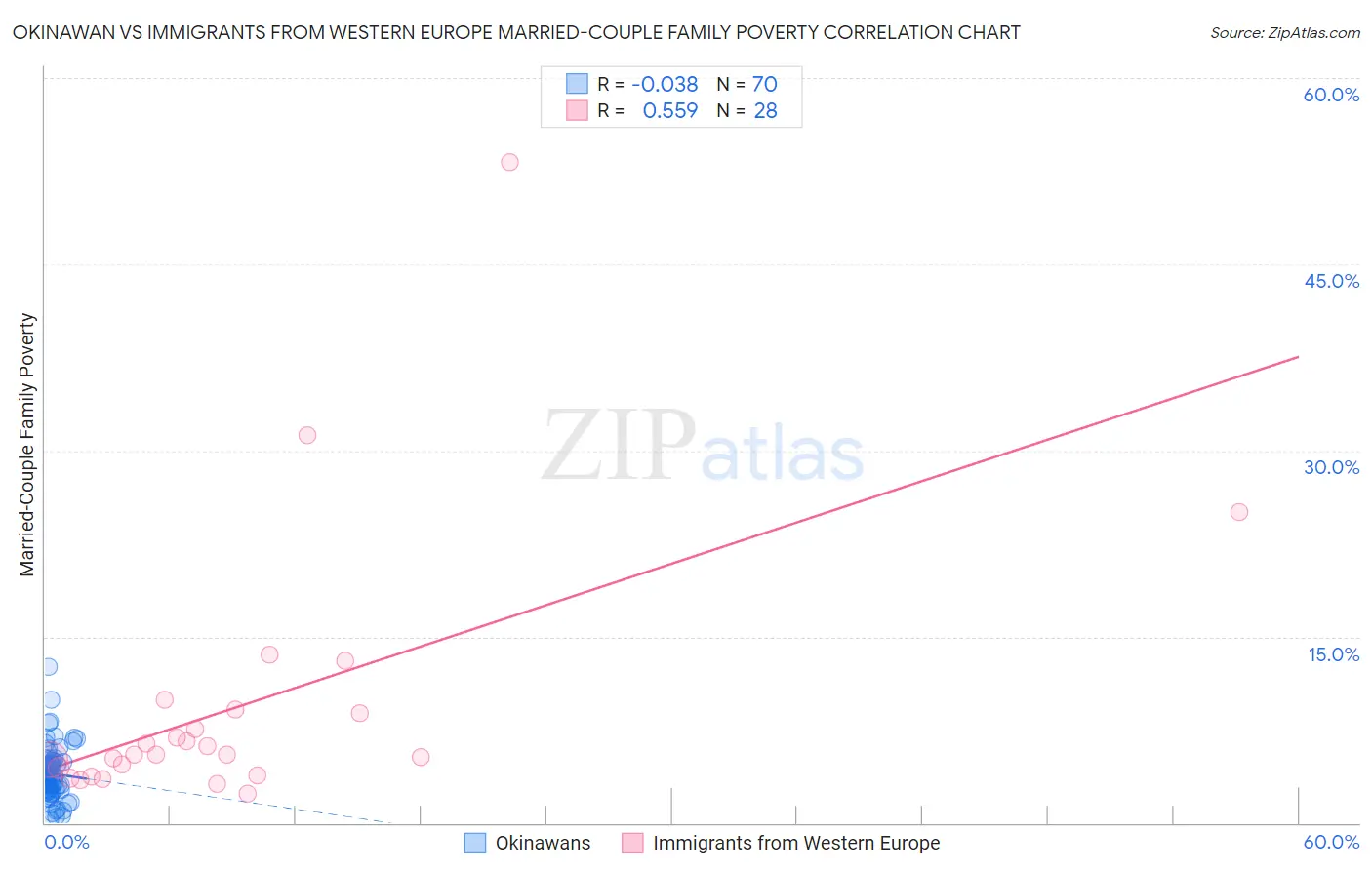 Okinawan vs Immigrants from Western Europe Married-Couple Family Poverty