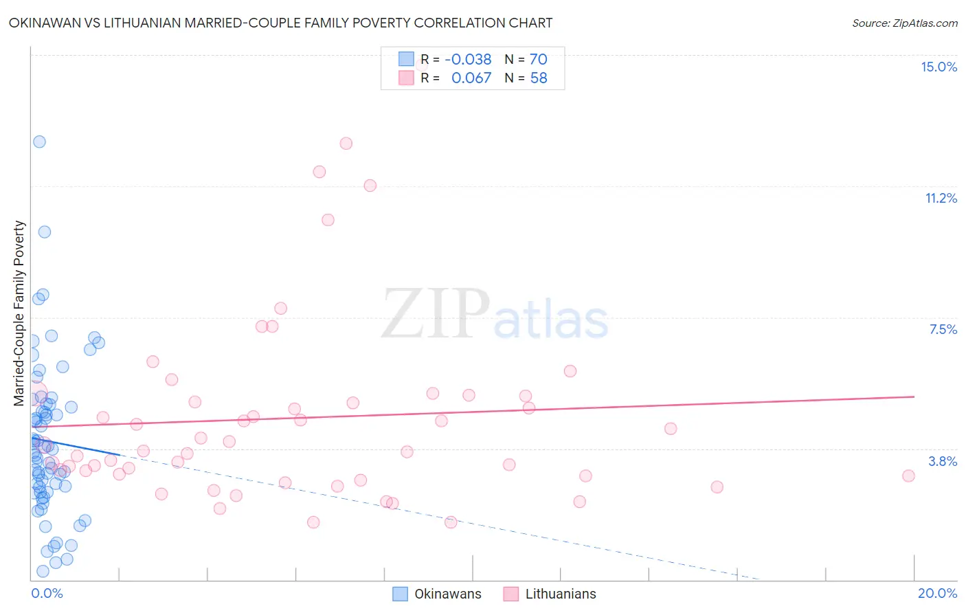 Okinawan vs Lithuanian Married-Couple Family Poverty