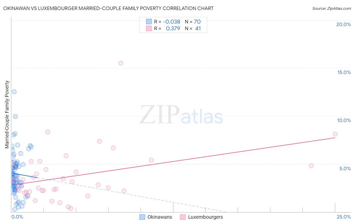 Okinawan vs Luxembourger Married-Couple Family Poverty