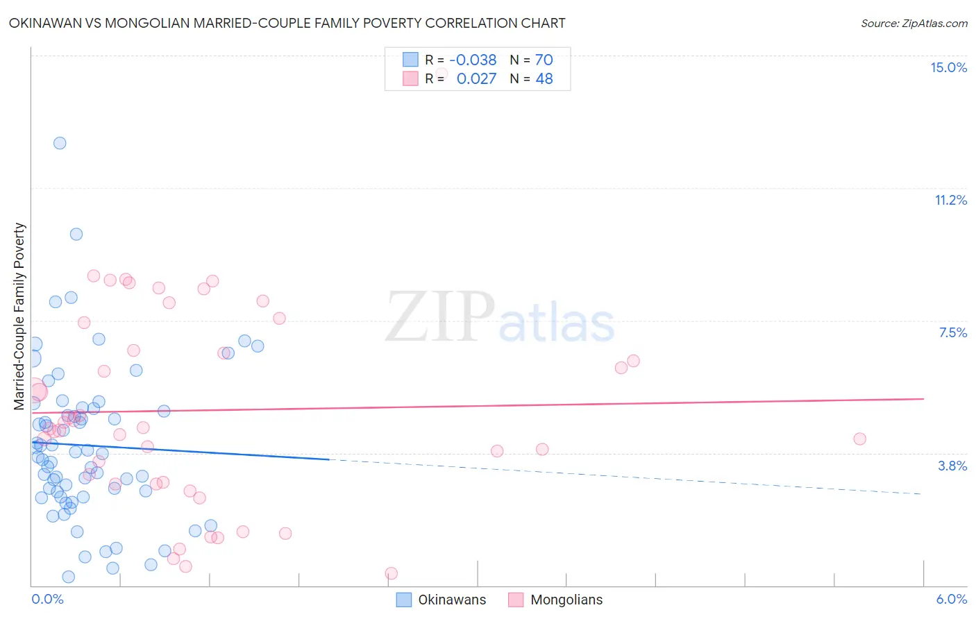 Okinawan vs Mongolian Married-Couple Family Poverty