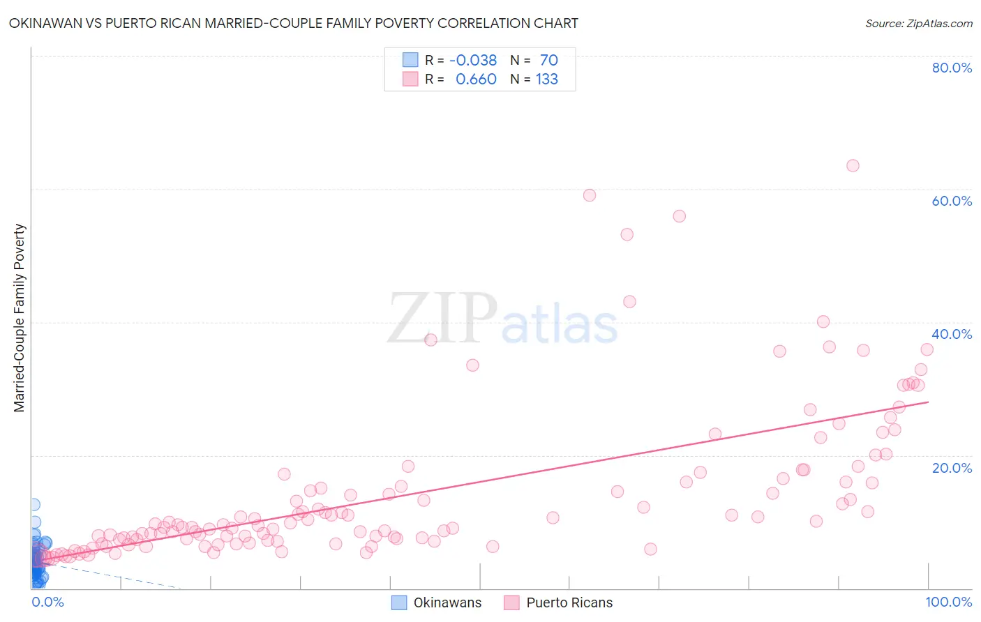 Okinawan vs Puerto Rican Married-Couple Family Poverty