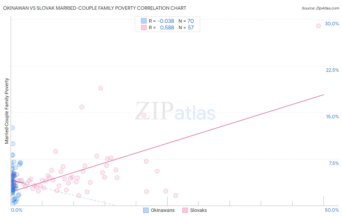 Okinawan vs Slovak Married-Couple Family Poverty