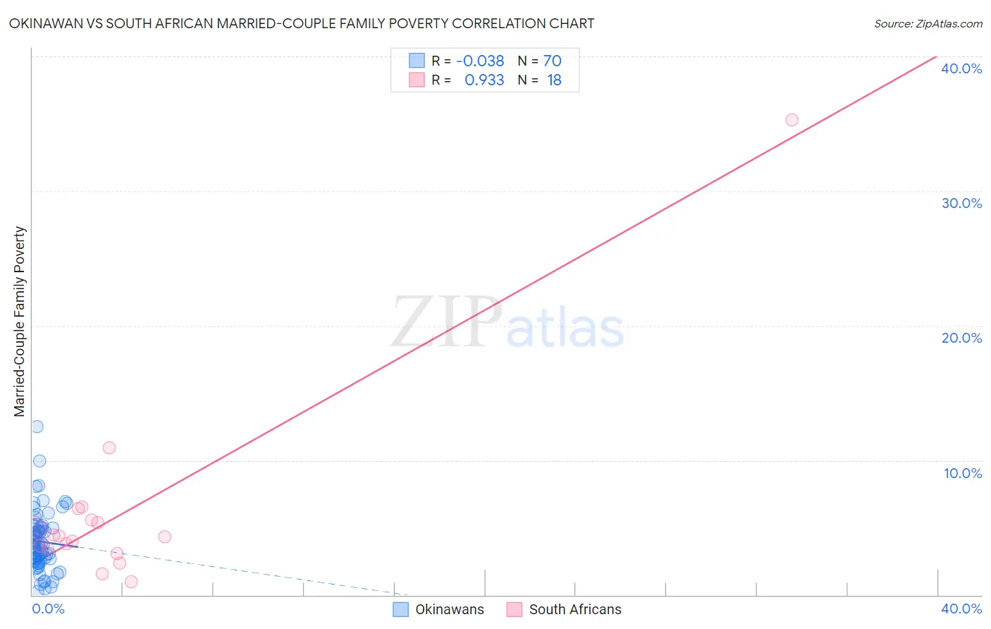 Okinawan vs South African Married-Couple Family Poverty