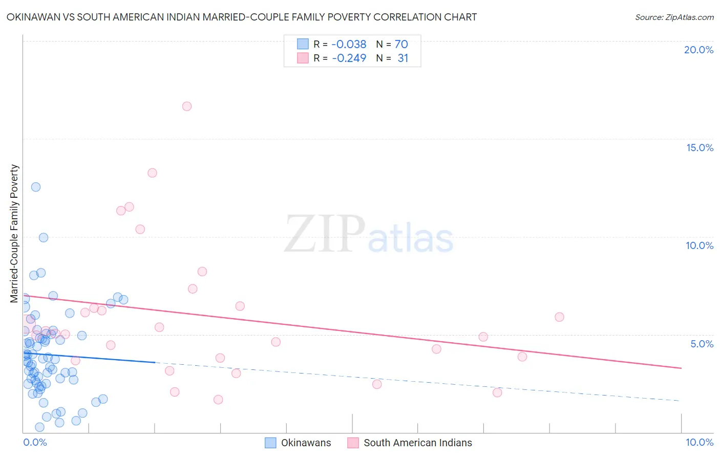 Okinawan vs South American Indian Married-Couple Family Poverty