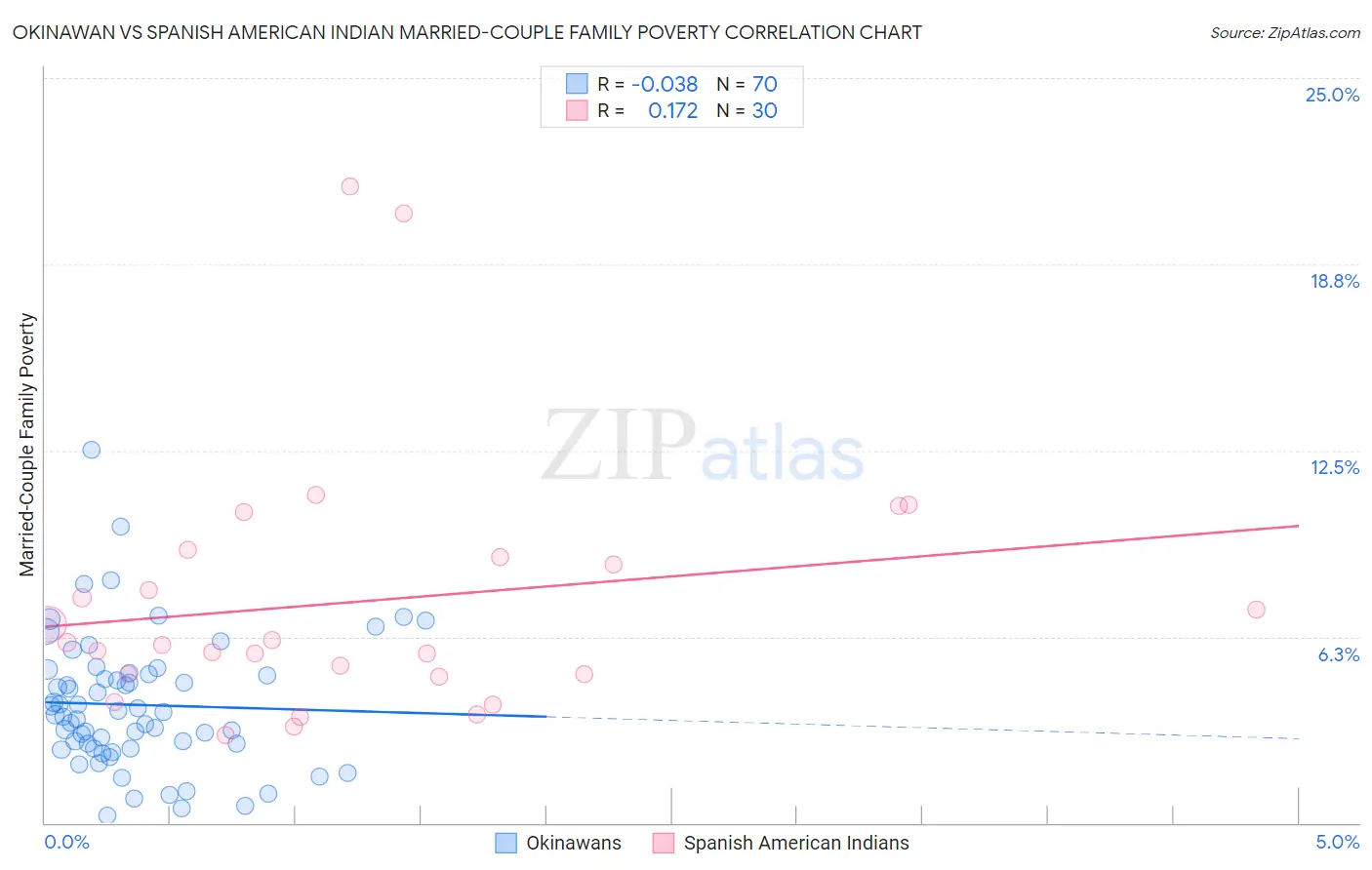 Okinawan vs Spanish American Indian Married-Couple Family Poverty