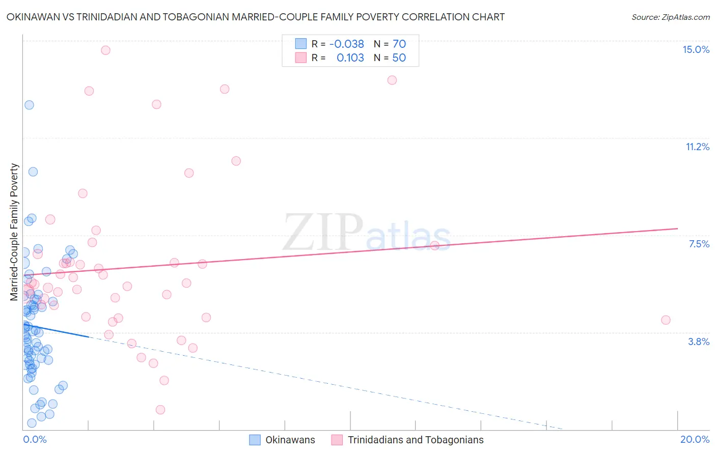 Okinawan vs Trinidadian and Tobagonian Married-Couple Family Poverty