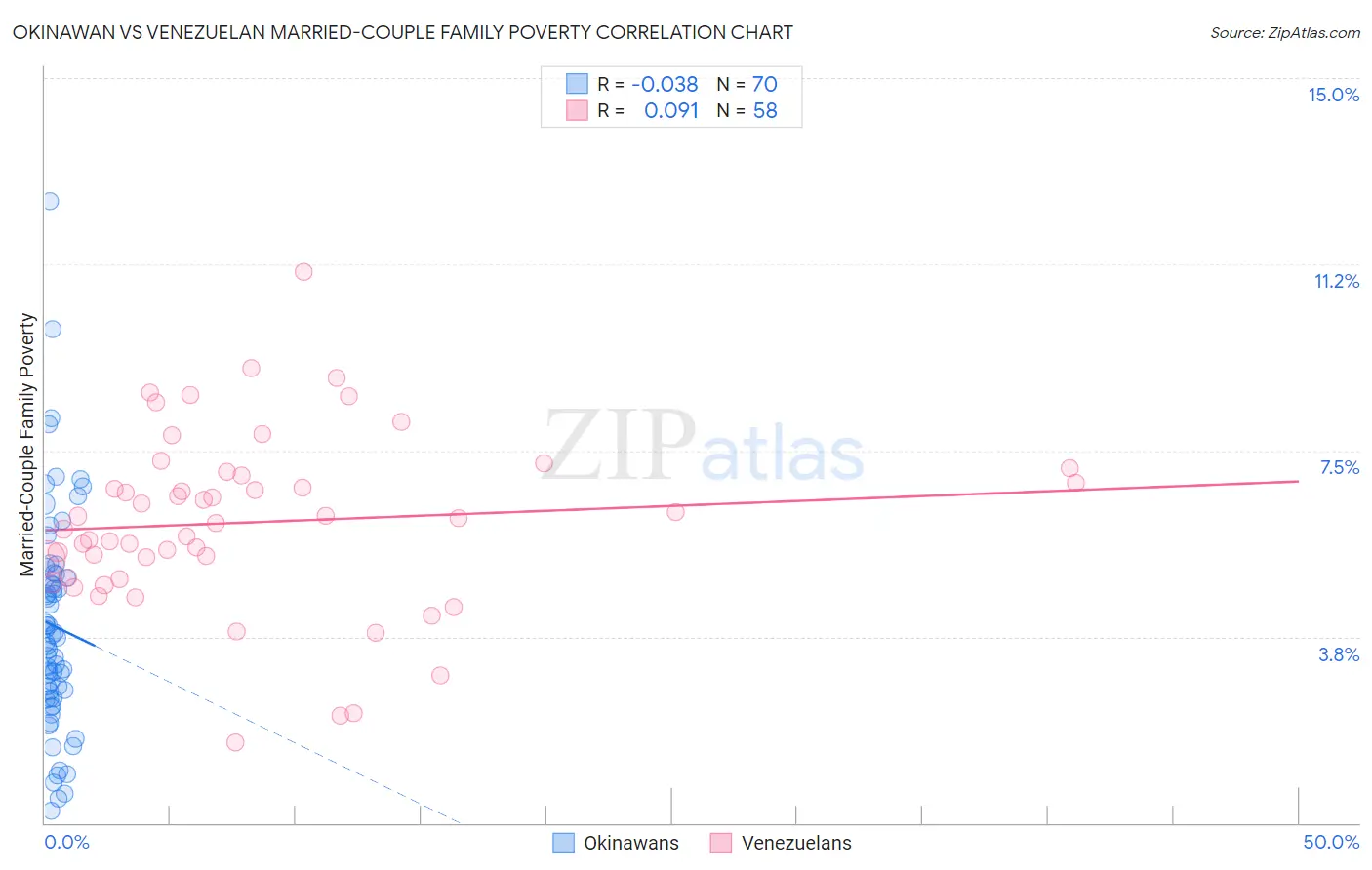 Okinawan vs Venezuelan Married-Couple Family Poverty