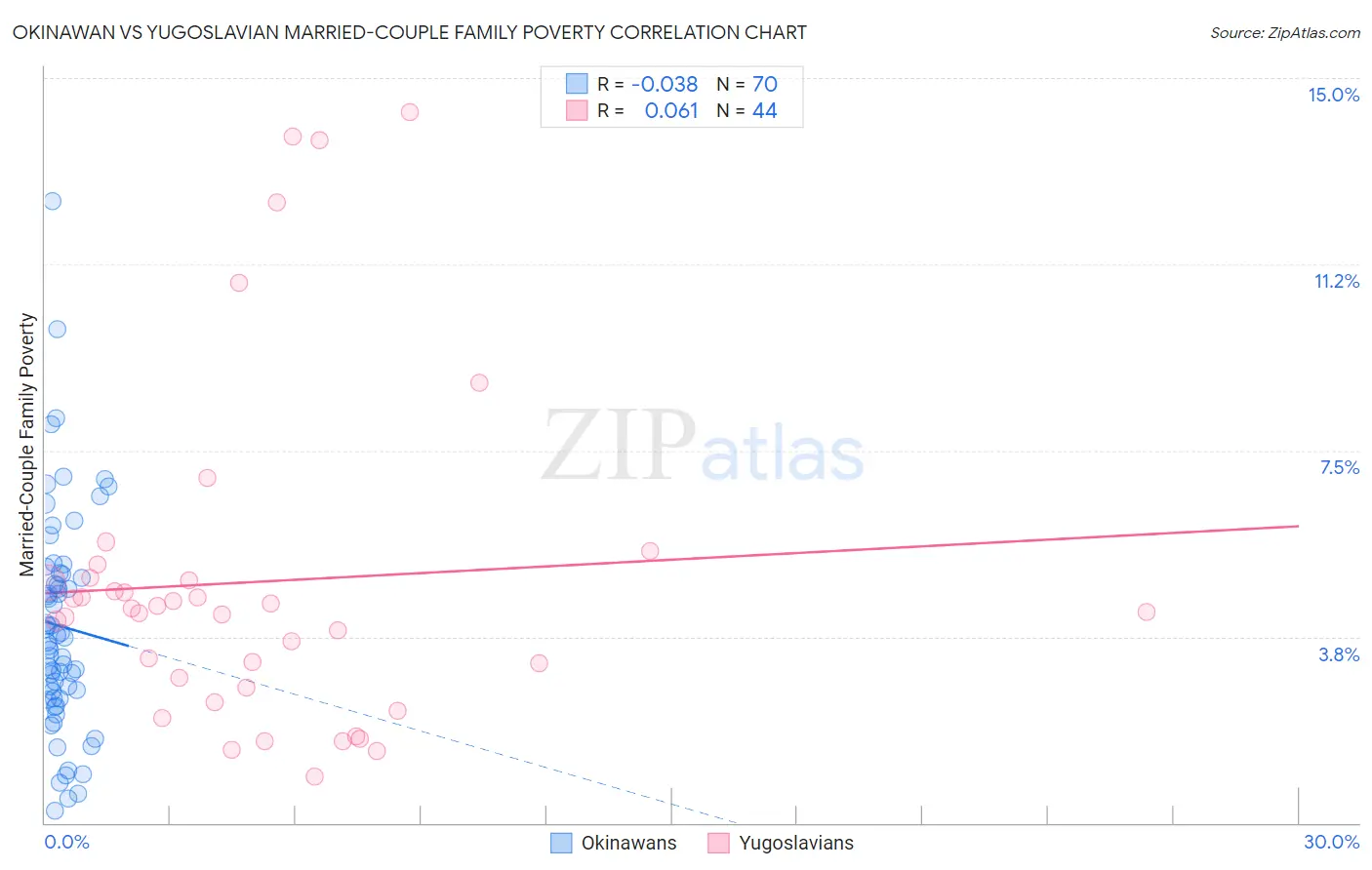 Okinawan vs Yugoslavian Married-Couple Family Poverty