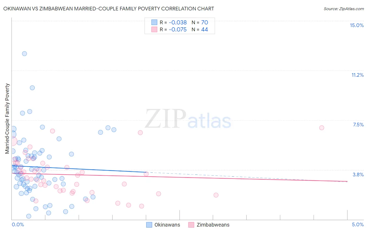 Okinawan vs Zimbabwean Married-Couple Family Poverty