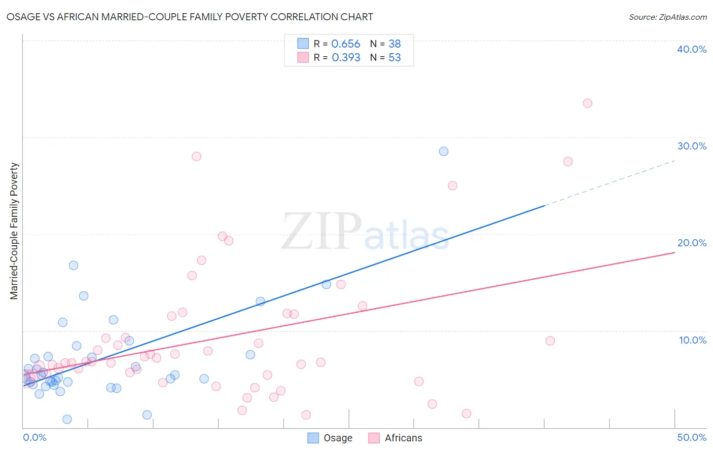 Osage vs African Married-Couple Family Poverty