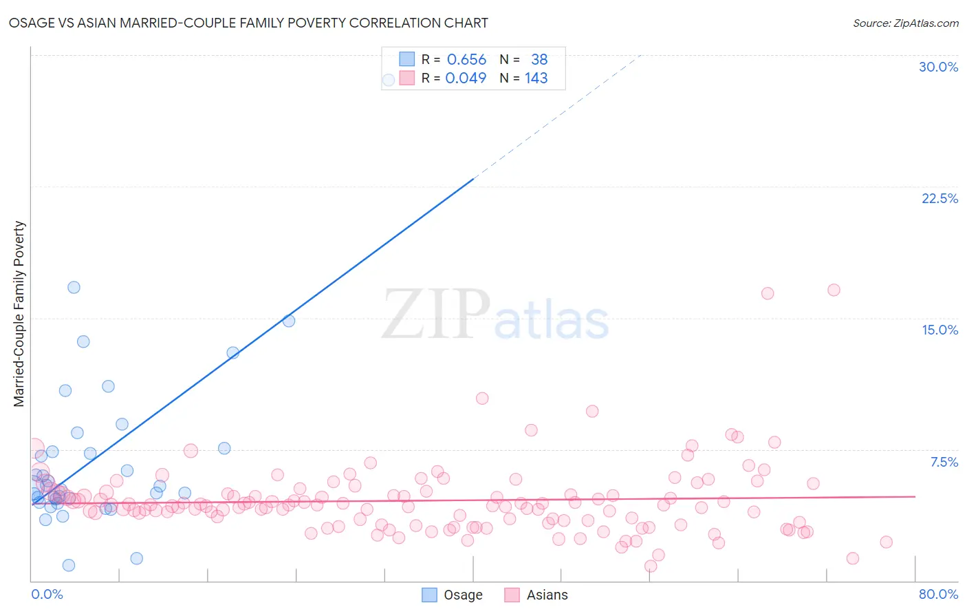 Osage vs Asian Married-Couple Family Poverty