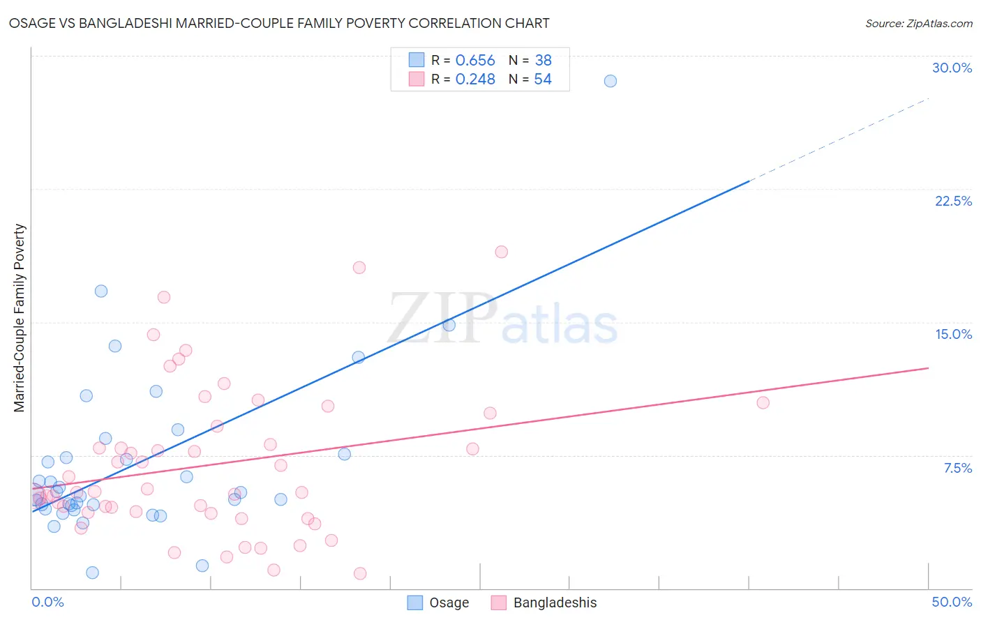 Osage vs Bangladeshi Married-Couple Family Poverty