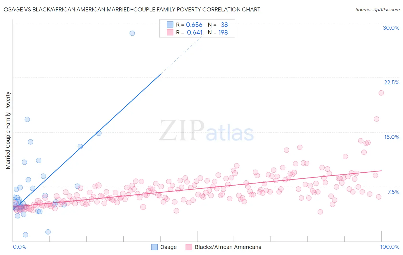 Osage vs Black/African American Married-Couple Family Poverty