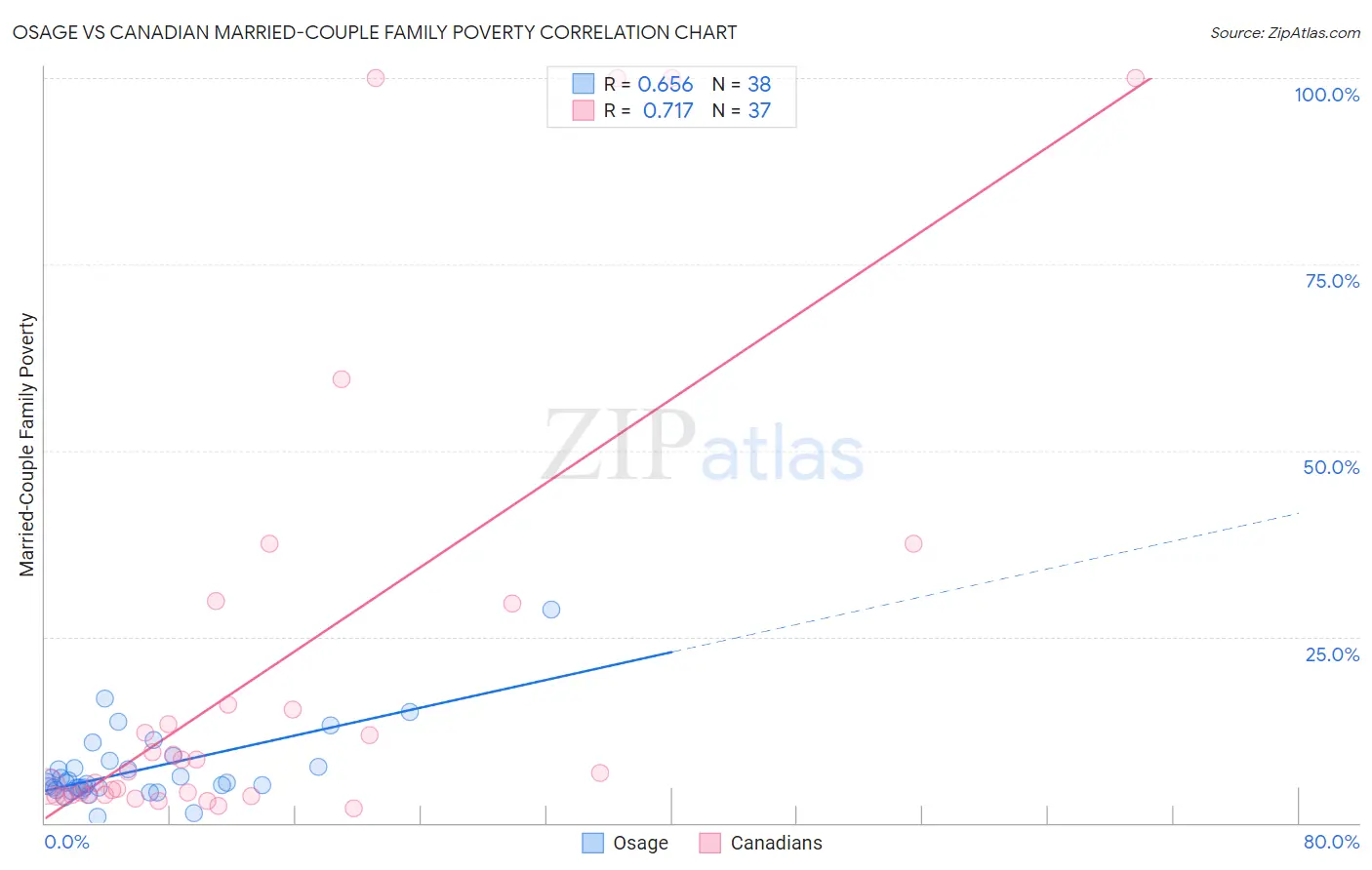 Osage vs Canadian Married-Couple Family Poverty