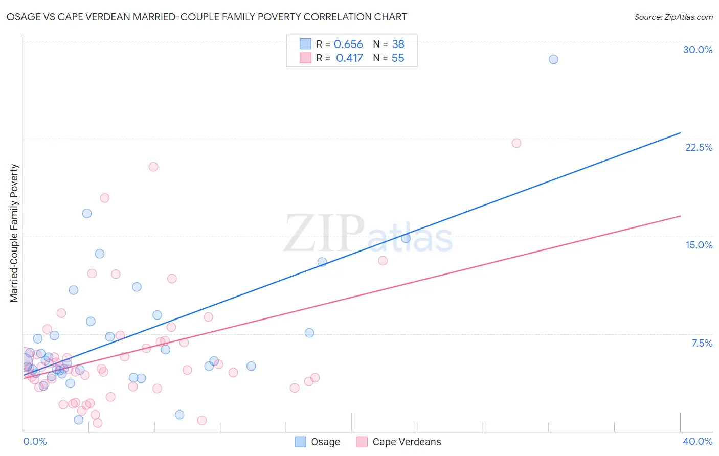 Osage vs Cape Verdean Married-Couple Family Poverty