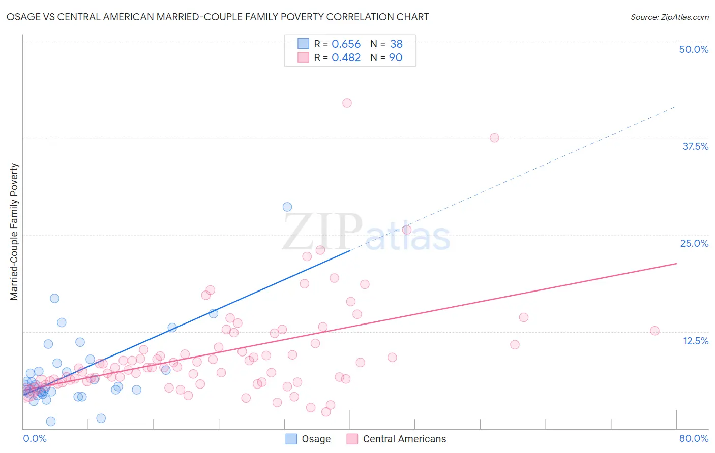 Osage vs Central American Married-Couple Family Poverty