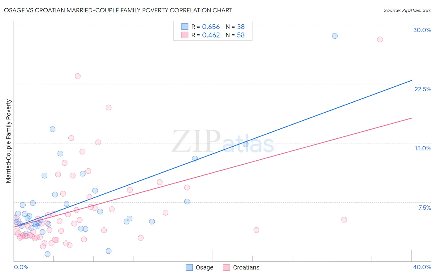 Osage vs Croatian Married-Couple Family Poverty