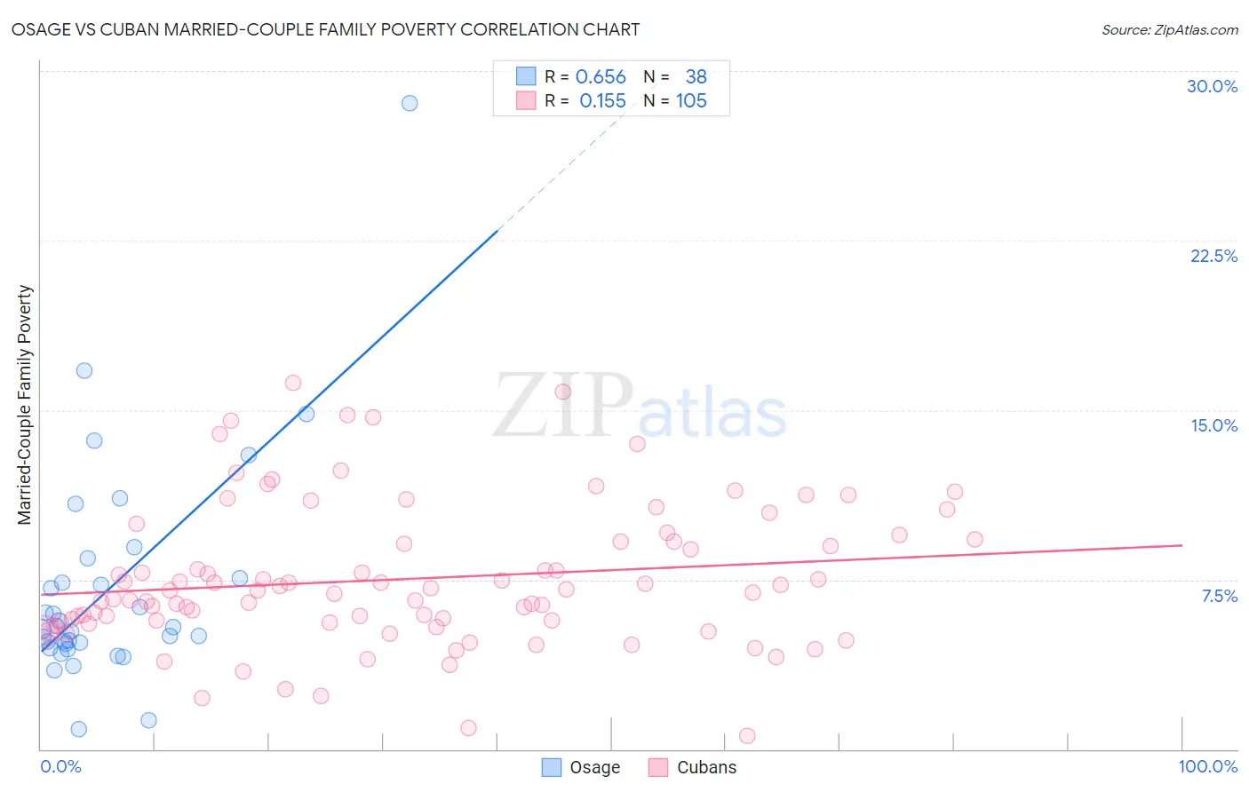 Osage vs Cuban Married-Couple Family Poverty