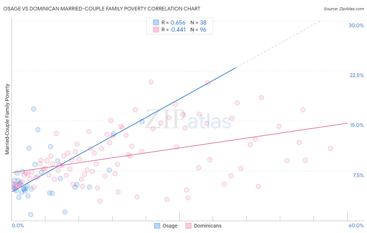 Osage vs Dominican Married-Couple Family Poverty