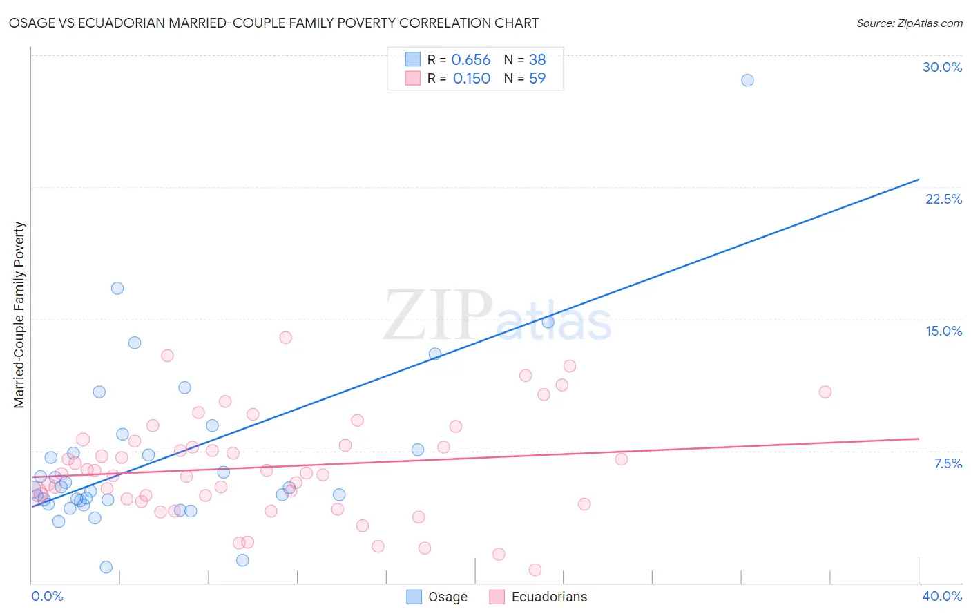 Osage vs Ecuadorian Married-Couple Family Poverty