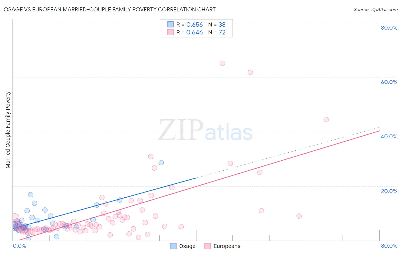 Osage vs European Married-Couple Family Poverty