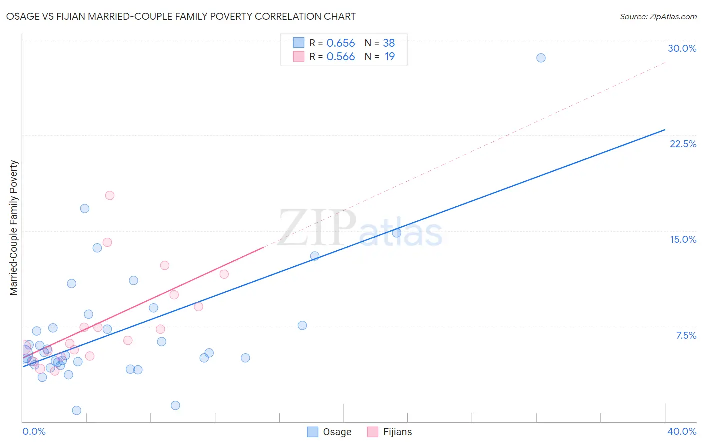 Osage vs Fijian Married-Couple Family Poverty