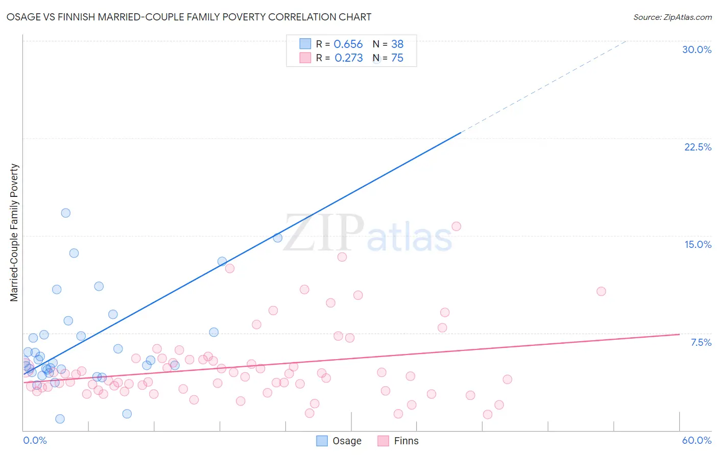 Osage vs Finnish Married-Couple Family Poverty