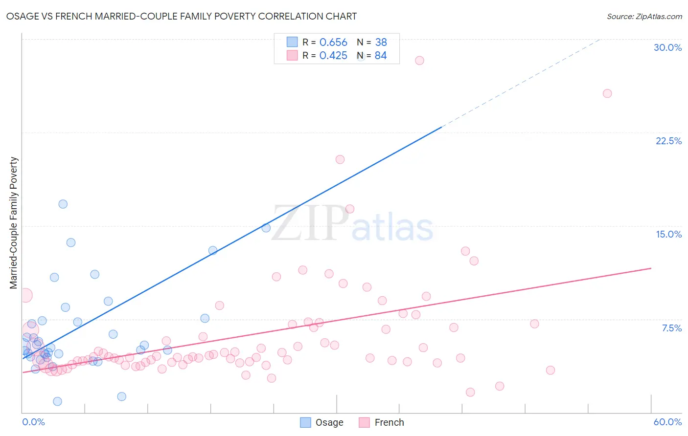 Osage vs French Married-Couple Family Poverty