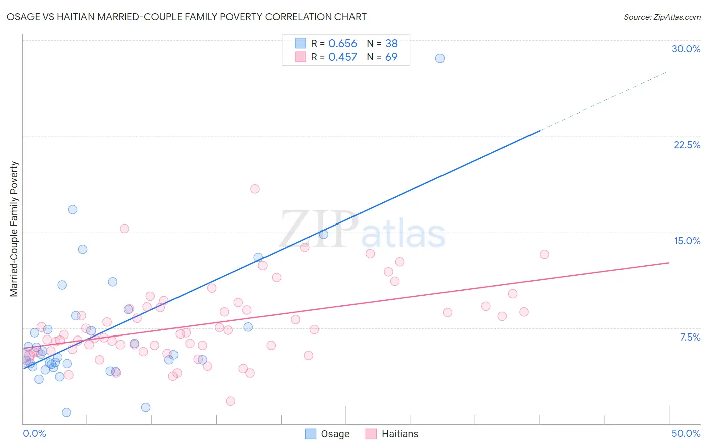 Osage vs Haitian Married-Couple Family Poverty