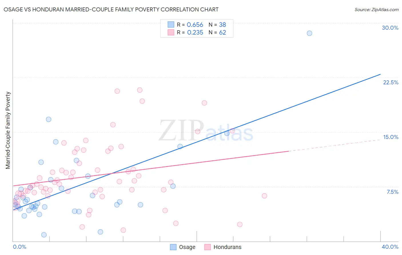 Osage vs Honduran Married-Couple Family Poverty